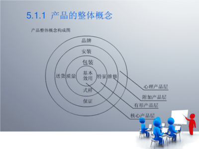 市场营销策划--理论实务案例实训 教学课件 ppt 作者 第二版 王丽丽课件参考答案考核手册 第5章 产品策划.ppt